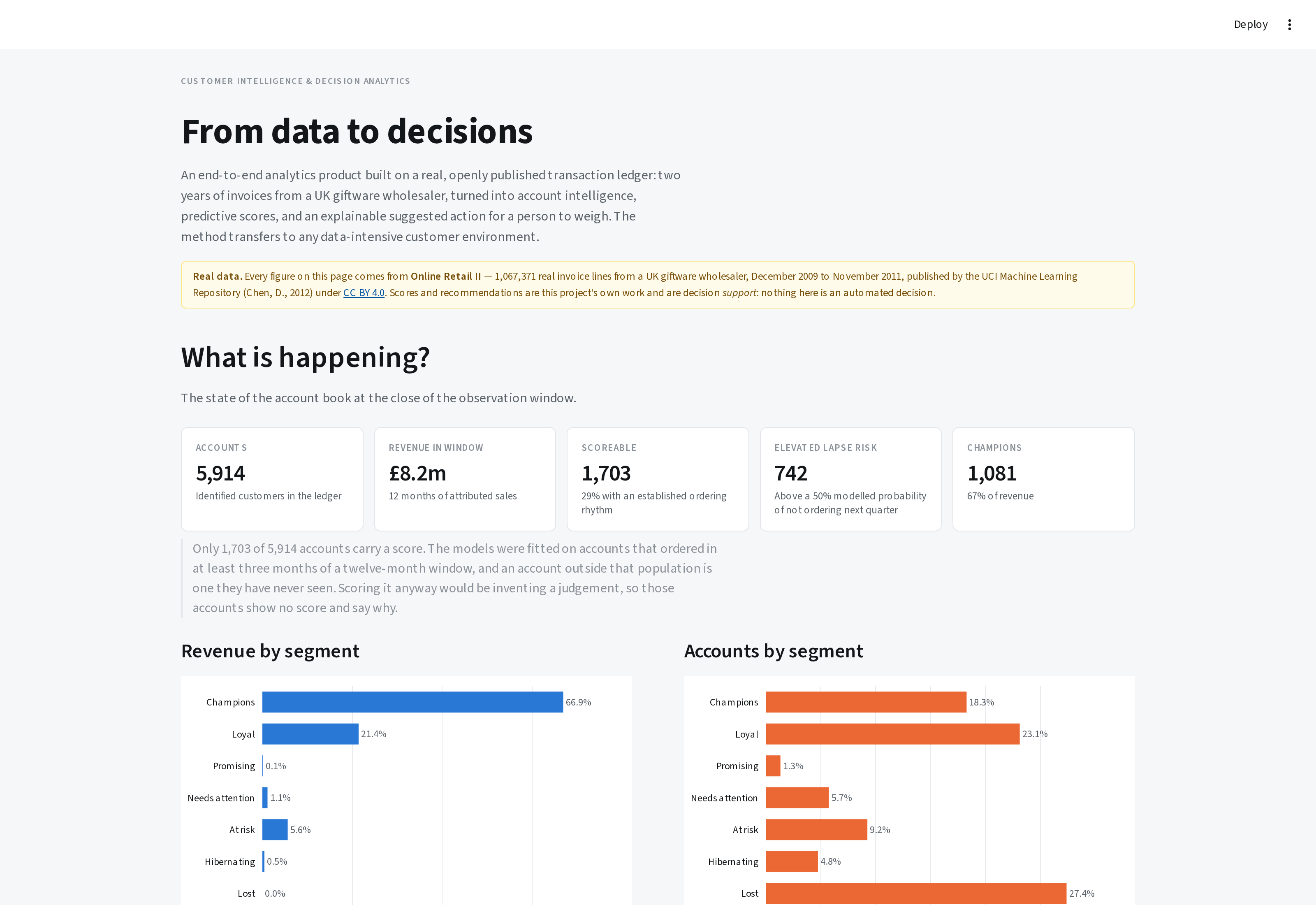 Executive view of the Customer Intelligence dashboard showing headline account figures and revenue by segment