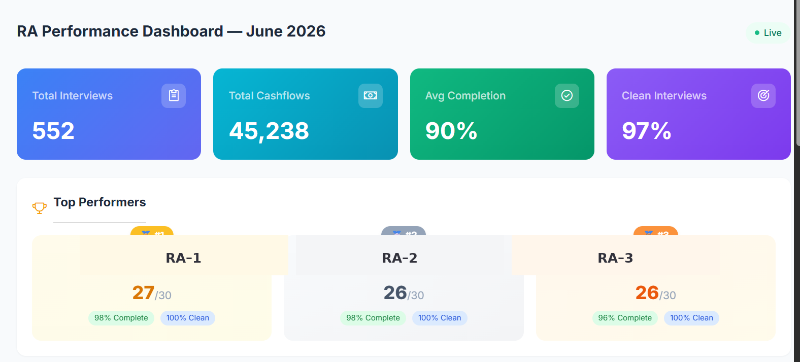 Redacted RA Performance Dashboard showing interviews, cashflows, completion and clean rates